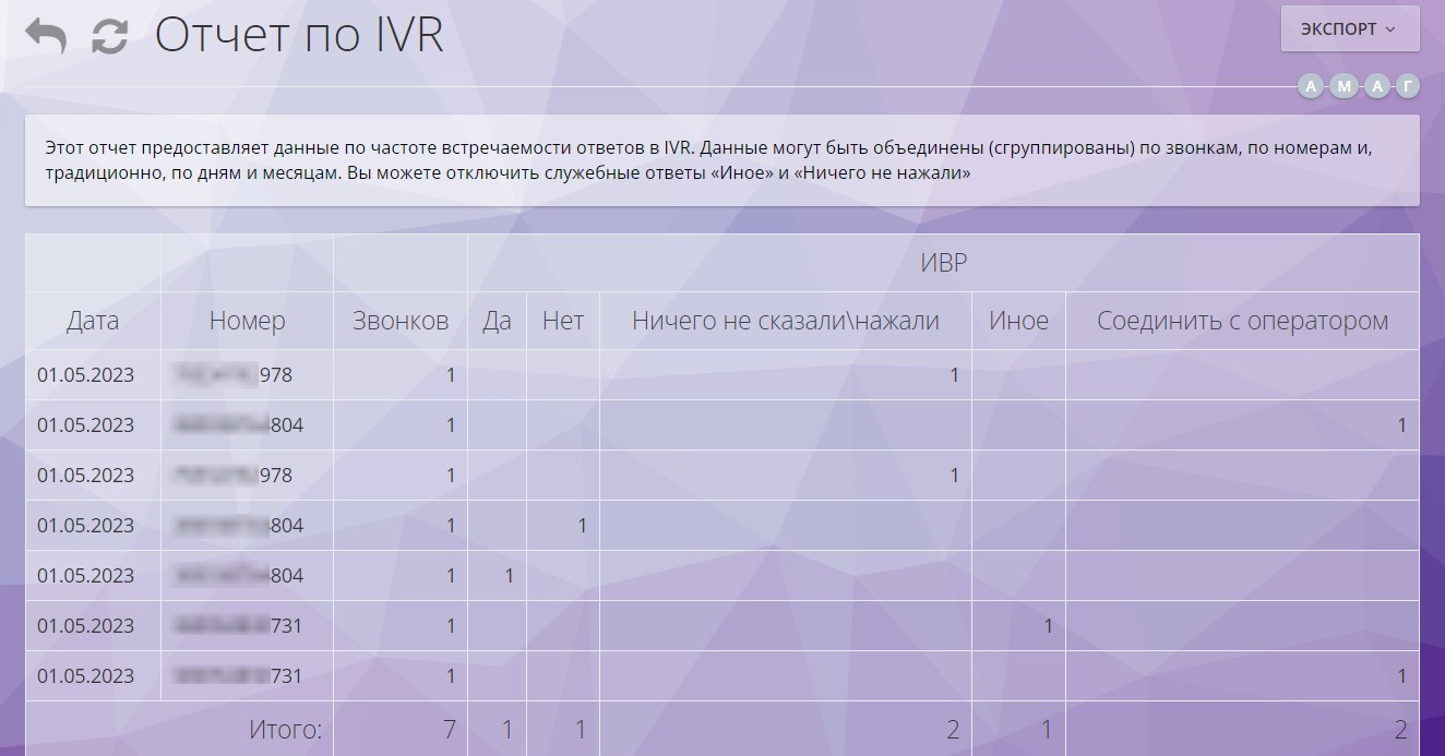 Звіт за IVR