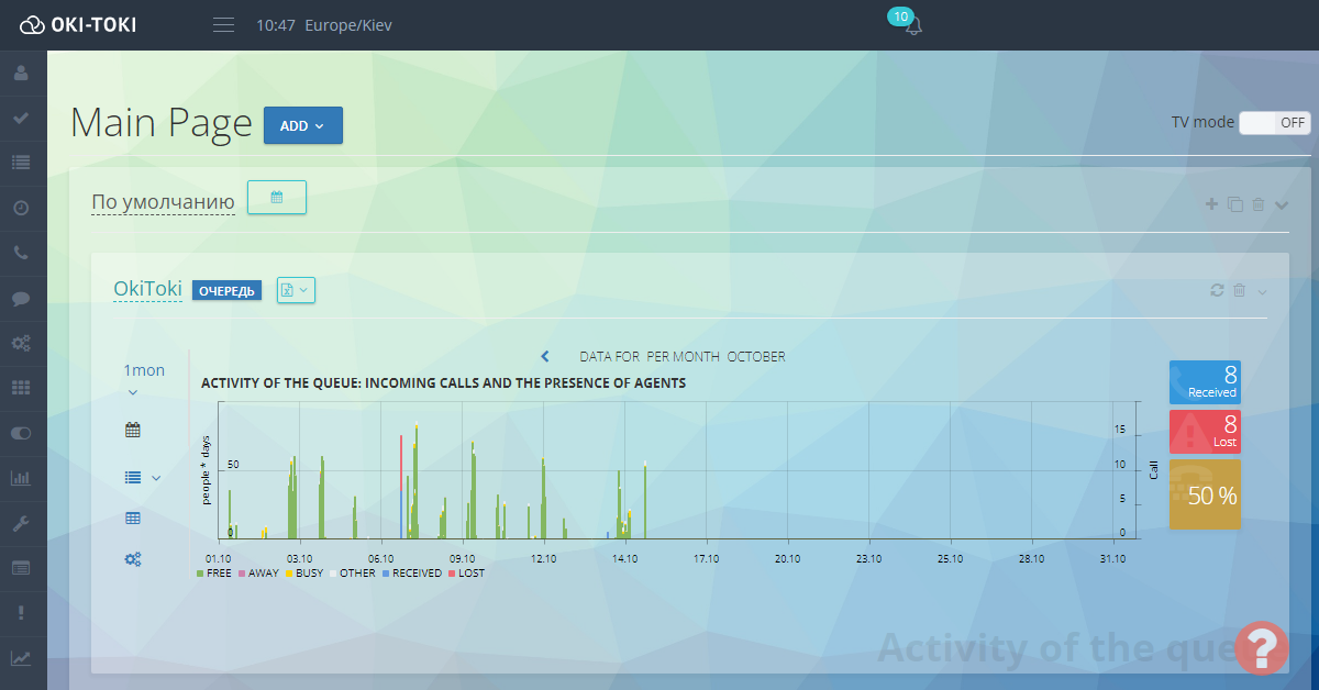 Інтерфейс головної сторінки OKI-TOKI з відображенням активності черги вхідних дзвінків та присутності агентів за жовтень. Графік показує кількість викликів по днях, з вказівкою статусів агентів — вільний, зайнятий, відсутній, інші. Також вказані дані за отриманими та втраченими викликами: 8 отримано і 8 втрачено, з відсотком успішності — 50%