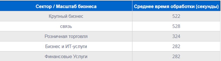 Середній час обробки