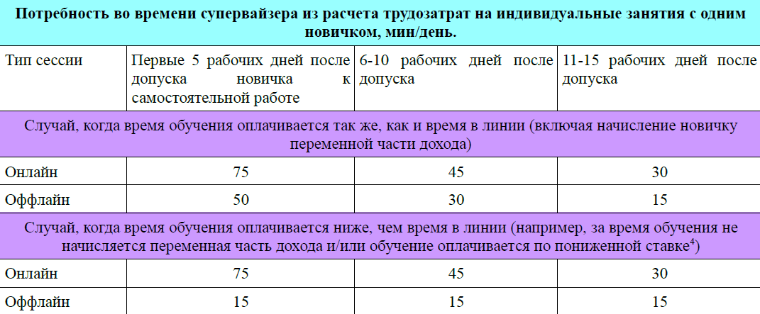  витрати часу на нового оператора