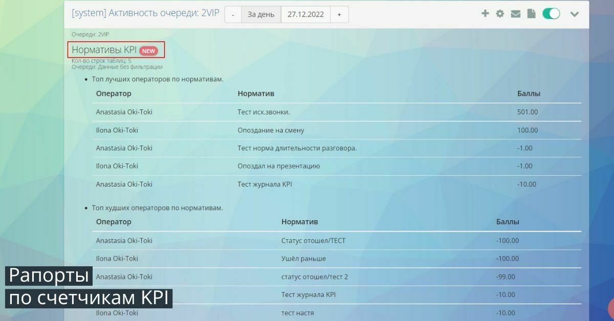 Зручний звіт щодо дотримання KPI операторів контакт-центру