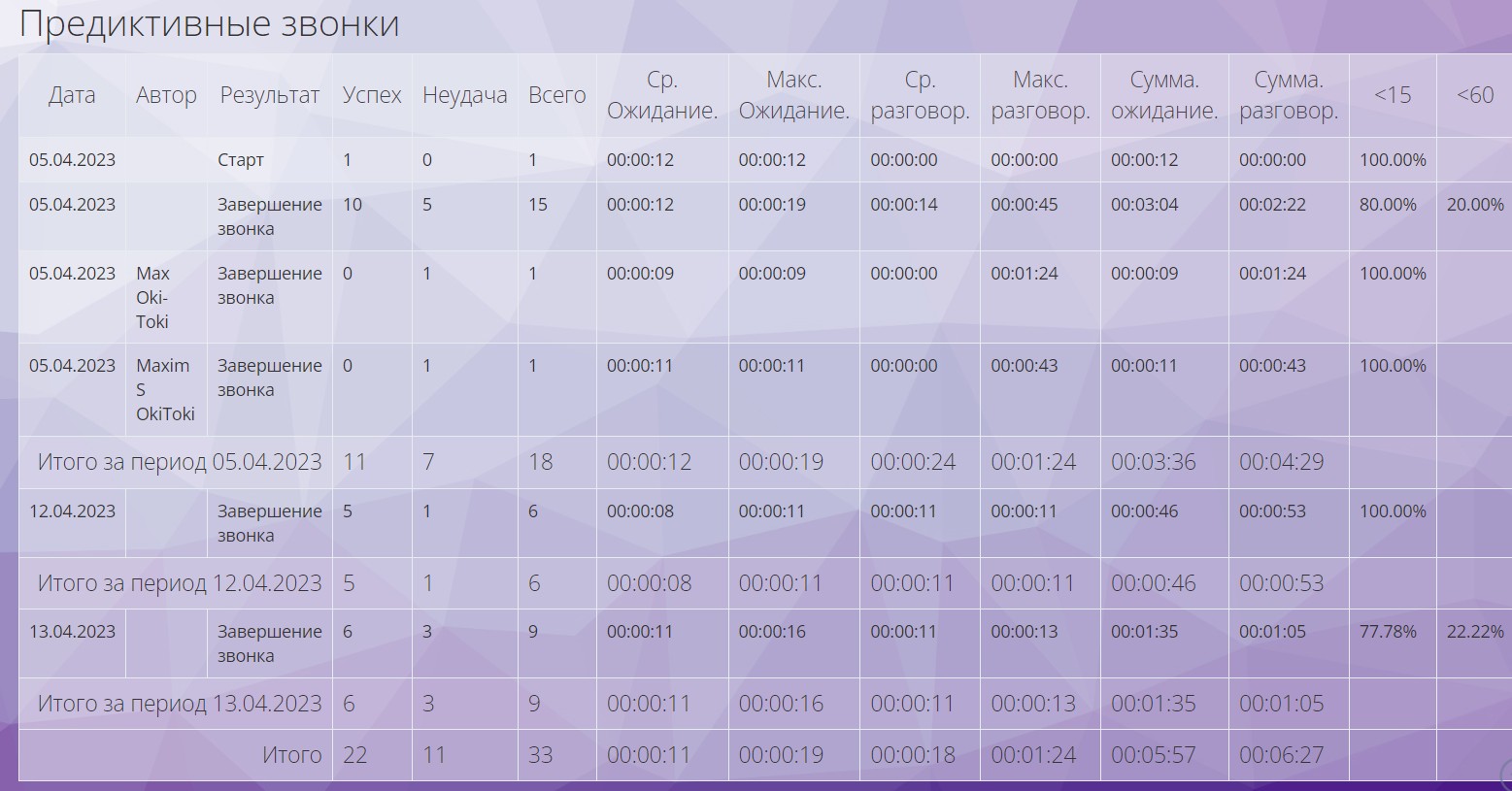 Зведений звіт за дзвінками 