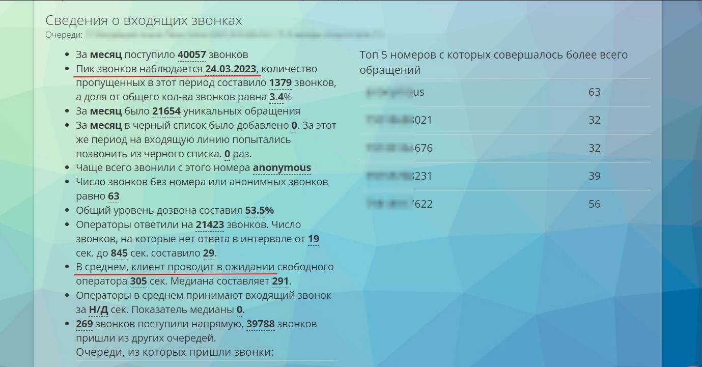 Рапорт: пік дзвінків і час очікування