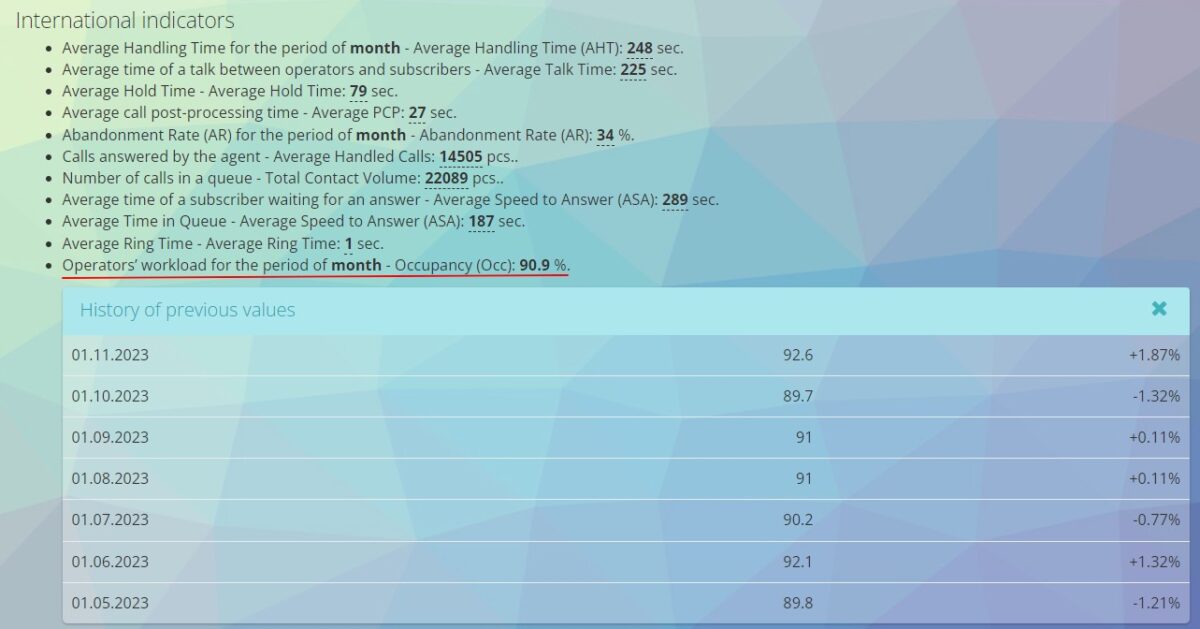 Показники кол-центра: Occupancy