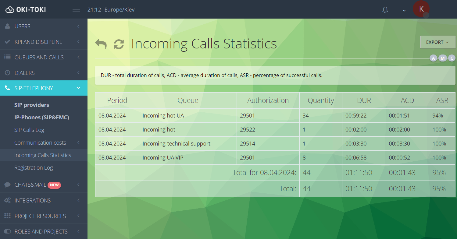 Статистика вхідних дзвінків